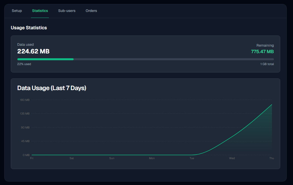 The Statistics tab: data used against the package total, and the last-7-days usage chart